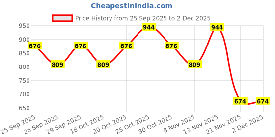 nykaa.com Nykaa Cosmetics Best of Lips Combo : Matte to Last Liquid Lipstick & Lip Glaze Gloss nykaa cosmetics Price History Graph from 25 Sep 2025 to 2 Dec 2025