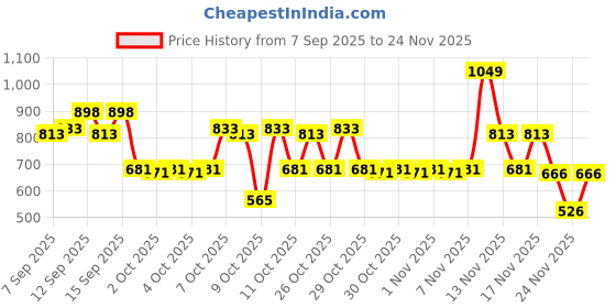 nykaa.com Nykaa Cosmetics Black Magic Range Eye Look Combo - Kajal + Liquid Eyeliner + Mascara nykaa cosmetics Price History Graph from 7 Sep 2025 to 24 Nov 2025