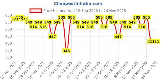 nykaa.com Nykaa Cosmetics Breathable Nail Enamel Combo - Keep Calm + Wine Unwind + Pure Pink nykaa cosmetics Price History Graph from 12 Sep 2025 to 24 Nov 2025