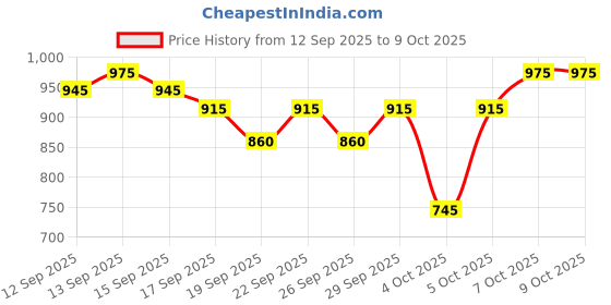 nykaa.com Nykaa Cosmetics Breathable Nail Polish- Easy Nude+Mint Fresh+Rosy Future+Weekend Vibes+Wine Unwind nykaa cosmetics Price History Graph from 12 Sep 2025 to 7 Oct 2025