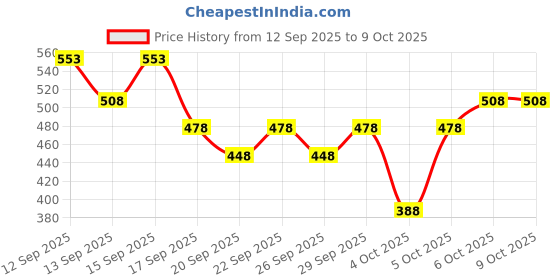 nykaa.com Nykaa Cosmetics Coloured Eyeliner Combo nykaa cosmetics Price History Graph from 12 Sep 2025 to 6 Oct 2025