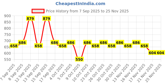 nykaa.com Nykaa Cosmetics Coloured Kajals Pack Of 2 nykaa cosmetics Price History Graph from 7 Sep 2025 to 25 Nov 2025