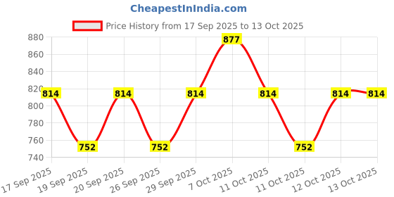 nykaa.com Nykaa Cosmetics Complete Summer Glam Combo - Smudgeproof Kajal, Highlighter & Matte Lipstick nykaa cosmetics Price History Graph from 17 Sep 2025 to 12 Oct 2025