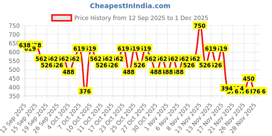 nykaa.com Nykaa Cosmetics Day To Date Quad Squad 4 in 1 Eyeshadow Palette Brunch Party + Night Out nykaa cosmetics Price History Graph from 12 Sep 2025 to 30 Nov 2025