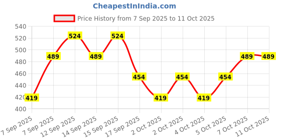 nykaa.com Nykaa Cosmetics Eyes On Me! 10-in-1 Eyeshadow Palette nykaa cosmetics Price History Graph from 7 Sep 2025 to 11 Oct 2025