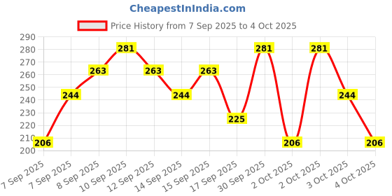 nykaa.com Nykaa Cosmetics Eyes On Me! 4 In 1 Quad Eyeshadow Palette nykaa cosmetics Price History Graph from 7 Sep 2025 to 4 Oct 2025
