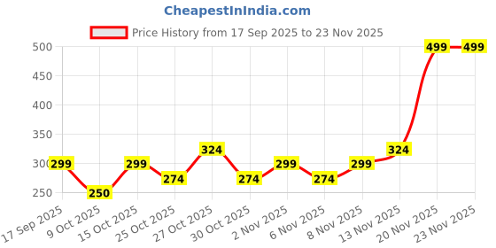 nykaa.com Nykaa Cosmetics Get Set Matte! Demi Matte Lip Cream Liquid Lipstick nykaa cosmetics Price History Graph from 17 Sep 2025 to 23 Nov 2025