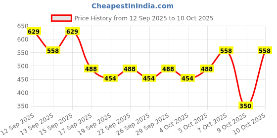 nykaa.com Nykaa Cosmetics Glam Eyes Look-Glamoreyes Coloured Liquid EyelinerChaotic Calypso+Enchanting Forest nykaa cosmetics Price History Graph from 12 Sep 2025 to 10 Oct 2025