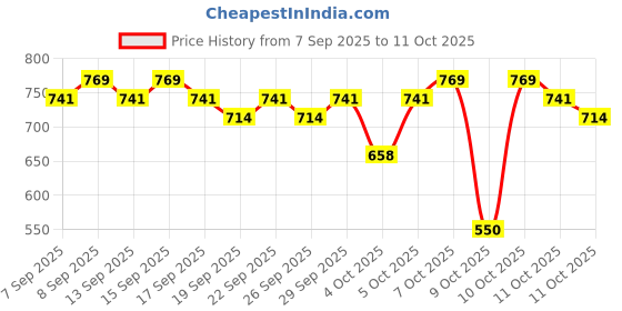 nykaa.com Nykaa Cosmetics Glamoreyes Color Eye Pencil - Azure Charm & Teal Spell Combo nykaa cosmetics Price History Graph from 7 Sep 2025 to 11 Oct 2025