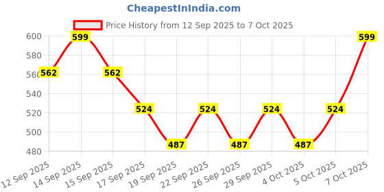 nykaa.com Nykaa Cosmetics Glow Getter Highlighting & Illuminating Duo Palette nykaa cosmetics Price History Graph from 12 Sep 2025 to 7 Oct 2025