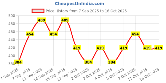 nykaa.com Nykaa Cosmetics Glow Goals! Shimmer Brick Highlighter Palette nykaa cosmetics Price History Graph from 7 Sep 2025 to 16 Oct 2025