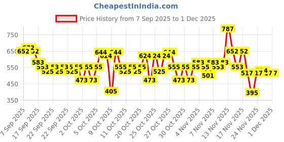 nykaa.com Nykaa Cosmetics Handbag Hero - All Day Matte Compact + So Creme + Black Magic Kajal Combo nykaa cosmetics Price History Graph from 7 Sep 2025 to 1 Dec 2025