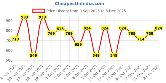 nykaa.com Nykaa Cosmetics Highlighter Combo - Palette + Fan Makeup Brush nykaa cosmetics Price History Graph from 8 Sep 2025 to 3 Dec 2025