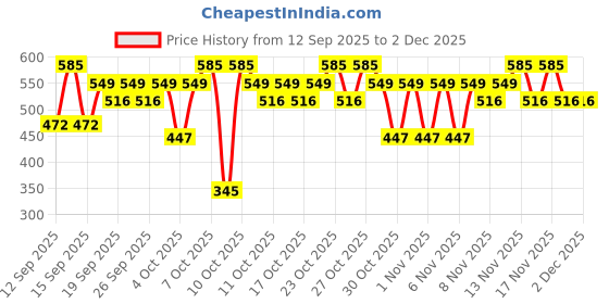 nykaa.com Nykaa Cosmetics Insta Dry Nail Enamel - Lilac Live+ Mint Memory + Sky Share Combo nykaa cosmetics Price History Graph from 12 Sep 2025 to 30 Nov 2025