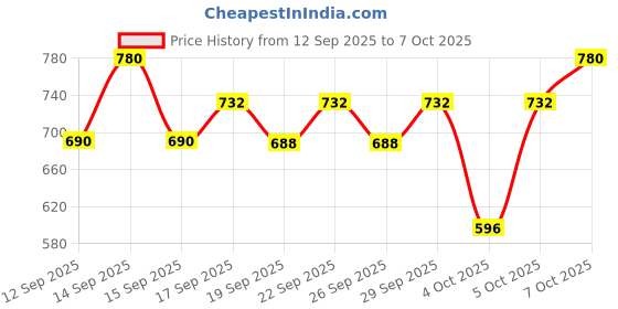 nykaa.com Nykaa Cosmetics Insta Dry Nail Enamel - Reeling Red+Vermillion Views+Raspberry Regram+Pink Profile Combo nykaa cosmetics Price History Graph from 12 Sep 2025 to 7 Oct 2025
