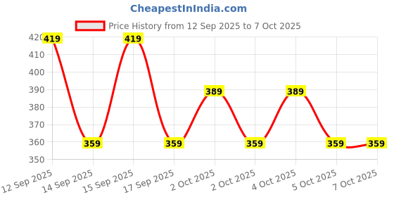 nykaa.com Nykaa Cosmetics InstaBlur Color Corrector Stick nykaa cosmetics Price History Graph from 12 Sep 2025 to 6 Oct 2025