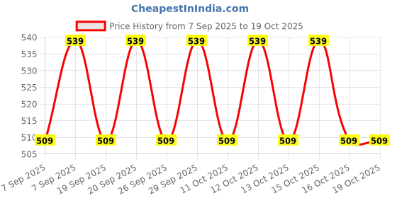 nykaa.com Nykaa Cosmetics Lolli Lips pH Colour Changing Lip Tint Lipstick nykaa cosmetics Price History Graph from 7 Sep 2025 to 18 Oct 2025