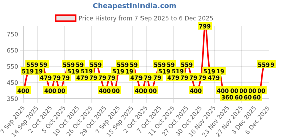 nykaa.com Nykaa Cosmetics Matte-ilicious Lip Crayon Lipstick nykaa cosmetics Price History Graph from 7 Sep 2025 to 6 Dec 2025