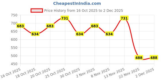 nykaa.com Nykaa Cosmetics Matte to Last Bestseller Nude Mini Liquid Lipstick Combo - Chai,Madras Kaapi & Bombae nykaa cosmetics Price History Graph from 16 Oct 2025 to 1 Dec 2025