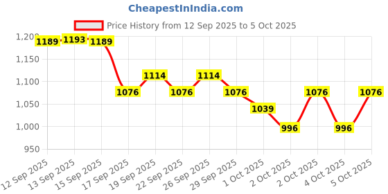 nykaa.com Nykaa Cosmetics Matte To Last Duo - Pore Minimizing Foundation 04 N Light + Liquid Lipstick - Chai nykaa cosmetics Price History Graph from 12 Sep 2025 to 5 Oct 2025