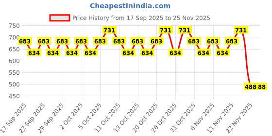 nykaa.com Nykaa Cosmetics Matte to Last Iconic Bestseller Mini Liquid Lipstick Combo - Chai,Maharani & Maithili nykaa cosmetics Price History Graph from 17 Sep 2025 to 24 Nov 2025