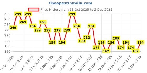 nykaa.com Nykaa Cosmetics Matte to Last Lip Liner - Bombae nykaa cosmetics Price History Graph from 11 Oct 2025 to 2 Dec 2025
