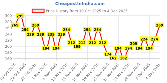 nykaa.com Nykaa Cosmetics Matte to Last Lip Liner - Chai nykaa cosmetics Price History Graph from 19 Oct 2025 to 4 Dec 2025