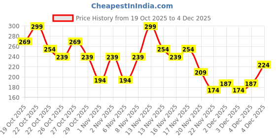 nykaa.com Nykaa Cosmetics Matte to Last Lip Liner - Janhvi nykaa cosmetics Price History Graph from 19 Oct 2025 to 4 Dec 2025