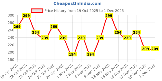 nykaa.com Nykaa Cosmetics Matte to Last Lip Liner - Jhumki nykaa cosmetics Price History Graph from 19 Oct 2025 to 1 Dec 2025