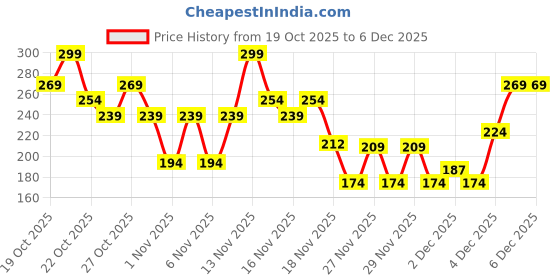 nykaa.com Nykaa Cosmetics Matte to Last Lip Liner - Maharani nykaa cosmetics Price History Graph from 19 Oct 2025 to 6 Dec 2025