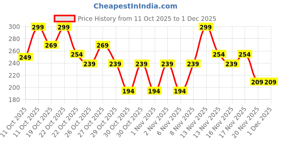 nykaa.com Nykaa Cosmetics Matte to Last Lip Liner - Mishti nykaa cosmetics Price History Graph from 11 Oct 2025 to 1 Dec 2025