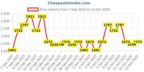 nykaa.com Nykaa Cosmetics Matte To Last Liquid Lipsticks - Pack Of 3 nykaa cosmetics Price History Graph from 7 Sep 2025 to 13 Oct 2025