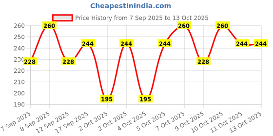 nykaa.com Nykaa Cosmetics Matte To Last! Mini Liquid Lipstick nykaa cosmetics Price History Graph from 7 Sep 2025 to 13 Oct 2025