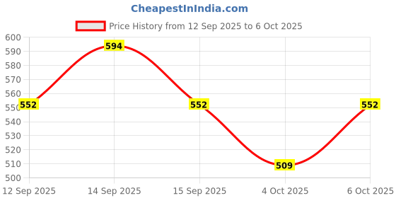 nykaa.com Nykaa Cosmetics Matte To Last Pore Minimizing Foundation nykaa cosmetics Price History Graph from 12 Sep 2025 to 5 Oct 2025