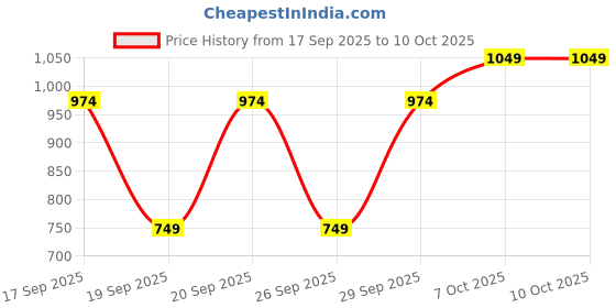 nykaa.com Nykaa Cosmetics Matte to Last Transferproof Long Lasting Liquid Lipstick Duo - Bombae & Madras Kaapi nykaa cosmetics Price History Graph from 17 Sep 2025 to 10 Oct 2025