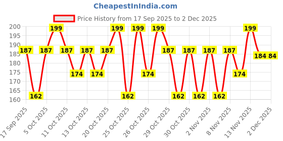 nykaa.com Nykaa Cosmetics Mini SKINgenius Sculpting & Hydrating Dewy Foundation nykaa cosmetics Price History Graph from 17 Sep 2025 to 2 Dec 2025