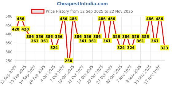 nykaa.com Nykaa Cosmetics Nail Care Kit -7-in-1 Nail Spa + Double Duty 2-in-1 - Top & Base Coat nykaa cosmetics Price History Graph from 12 Sep 2025 to 22 Nov 2025
