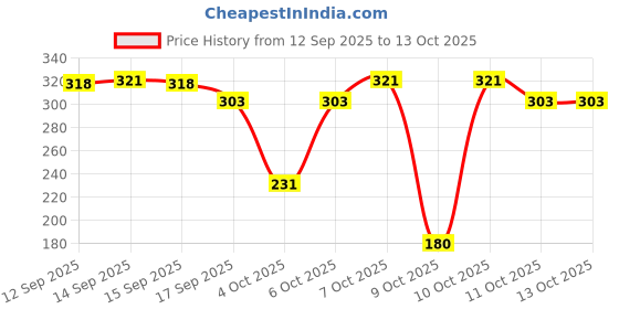nykaa.com Nykaa Cosmetics Nail Enamel - Magenta Meme + Mauve Mood + Pink Potrait nykaa cosmetics Price History Graph from 12 Sep 2025 to 13 Oct 2025
