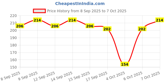 nykaa.com Nykaa Cosmetics Nail Enamel - Merry Raspberry + Rose Edit nykaa cosmetics Price History Graph from 8 Sep 2025 to 6 Oct 2025