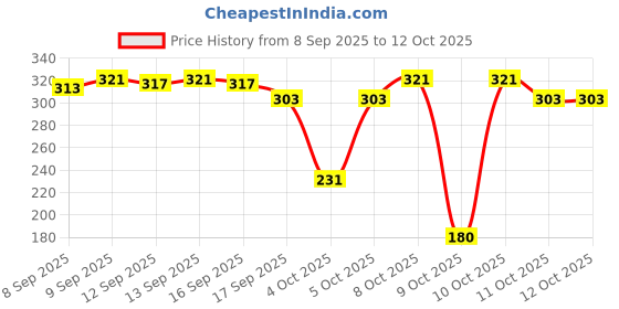 nykaa.com Nykaa Cosmetics Nail Enamel - Rose Edit + Beach Bliss + Merry Raspberry nykaa cosmetics Price History Graph from 8 Sep 2025 to 11 Oct 2025