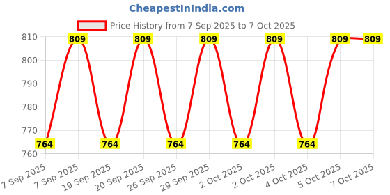 nykaa.com nykaa cosmetics Nykaa 9 in 1 Highly Blendable Multi Texture Eyeshadow Palette nykaa cosmetics Price History Graph from 7 Sep 2025 to 7 Oct 2025