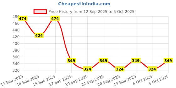 nykaa.com nykaa cosmetics Nykaa Brow Chika WOW Eyebrow Pencil - Coven Cocoa 01 nykaa cosmetics Price History Graph from 12 Sep 2025 to 5 Oct 2025