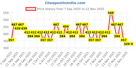 nykaa.com nykaa cosmetics Nykaa Browgirl Eyebrow Definer Pencil - Bewitched Chestnut nykaa cosmetics Price History Graph from 7 Sep 2025 to 22 Nov 2025