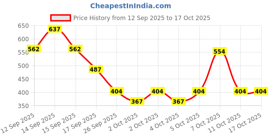 nykaa.com nykaa cosmetics Nykaa Get Cheeky - Matte Blush Duo nykaa cosmetics Price History Graph from 12 Sep 2025 to 16 Oct 2025
