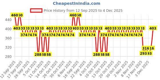 nykaa.com nykaa cosmetics Nykaa Get Winged! Sketch Eyeliner Pen - Black Swan 01 nykaa cosmetics Price History Graph from 12 Sep 2025 to 4 Dec 2025