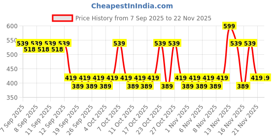 nykaa.com nykaa cosmetics Nykaa Gloss It Up! pH Lip & Cheek Gloss - Giving Magic - 11 nykaa cosmetics Price History Graph from 7 Sep 2025 to 21 Nov 2025