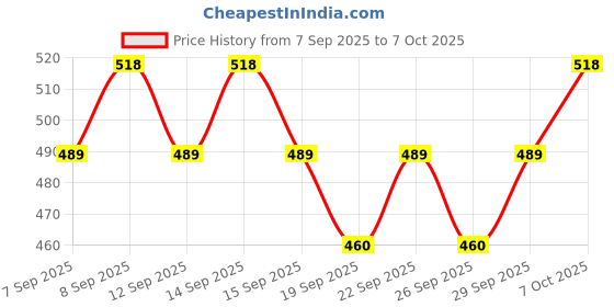 nykaa.com nykaa cosmetics Nykaa Glow All Day Illuminating Strobe Cream + Moisturising Primer + Highlighter nykaa cosmetics Price History Graph from 7 Sep 2025 to 6 Oct 2025