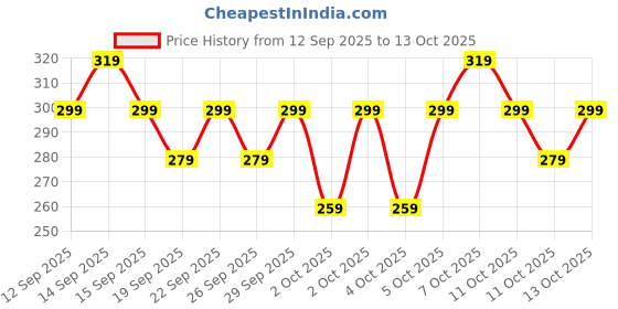 nykaa.com nykaa cosmetics Nykaa Lash Talk Curl Power Waterproof Curling Mascara nykaa cosmetics Price History Graph from 12 Sep 2025 to 12 Oct 2025
