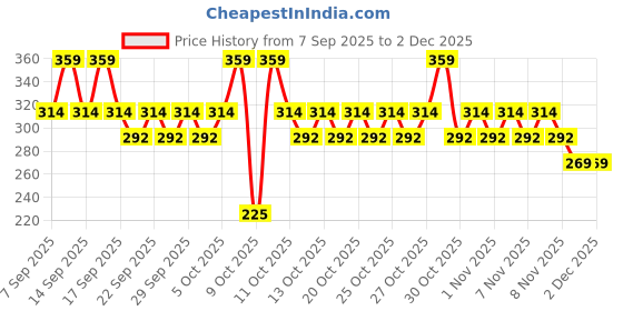 nykaa.com nykaa cosmetics Nykaa Lash Talk Super Sizer Waterproof Volumizing Mascara nykaa cosmetics Price History Graph from 7 Sep 2025 to 1 Dec 2025