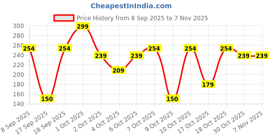 nykaa.com nykaa cosmetics Nykaa Makeup Remover Wipes (30pcs) Ultra-Soft,Gentle Wipes (20cmx15cm)For Instant Cleanse & Refresh nykaa cosmetics Price History Graph from 8 Sep 2025 to 6 Nov 2025